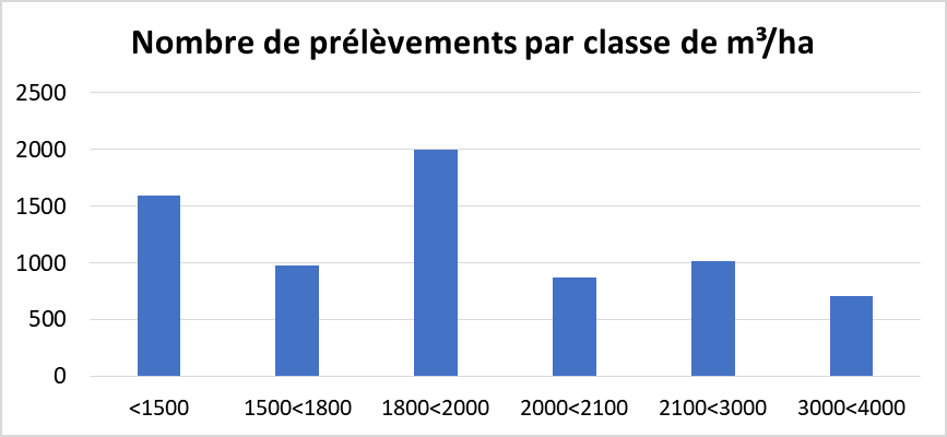 Distribución en número de las extracciones por clase de volumen unitario por hectárea
