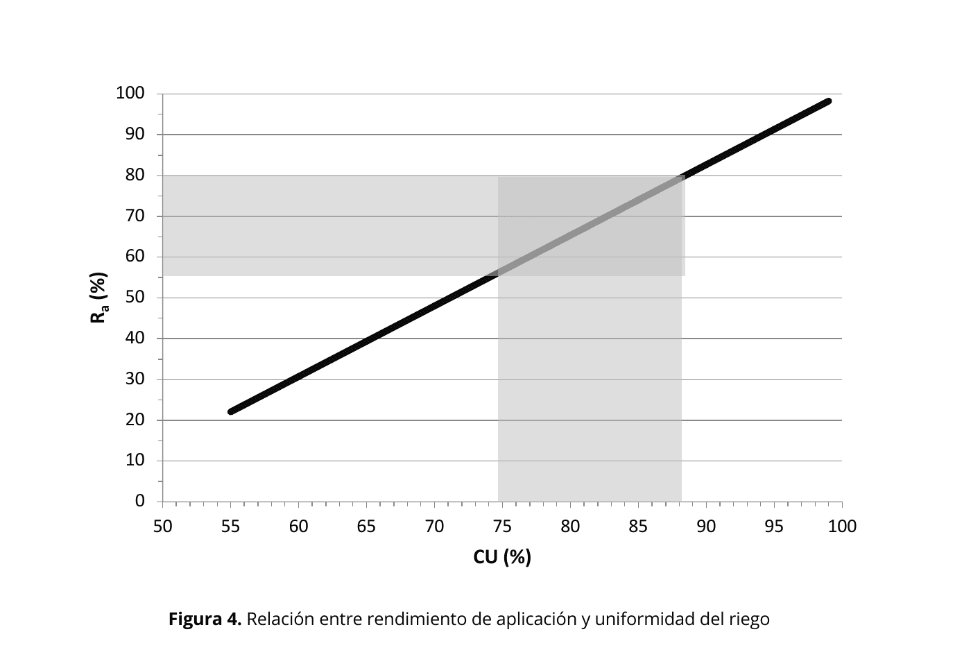 Figura 4. Relación entre rendimiento de aplicación y uniformidad del riego