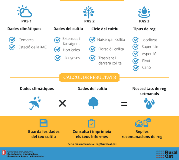 Esquema conceptual para la elaboración de la información de la programación de riegos